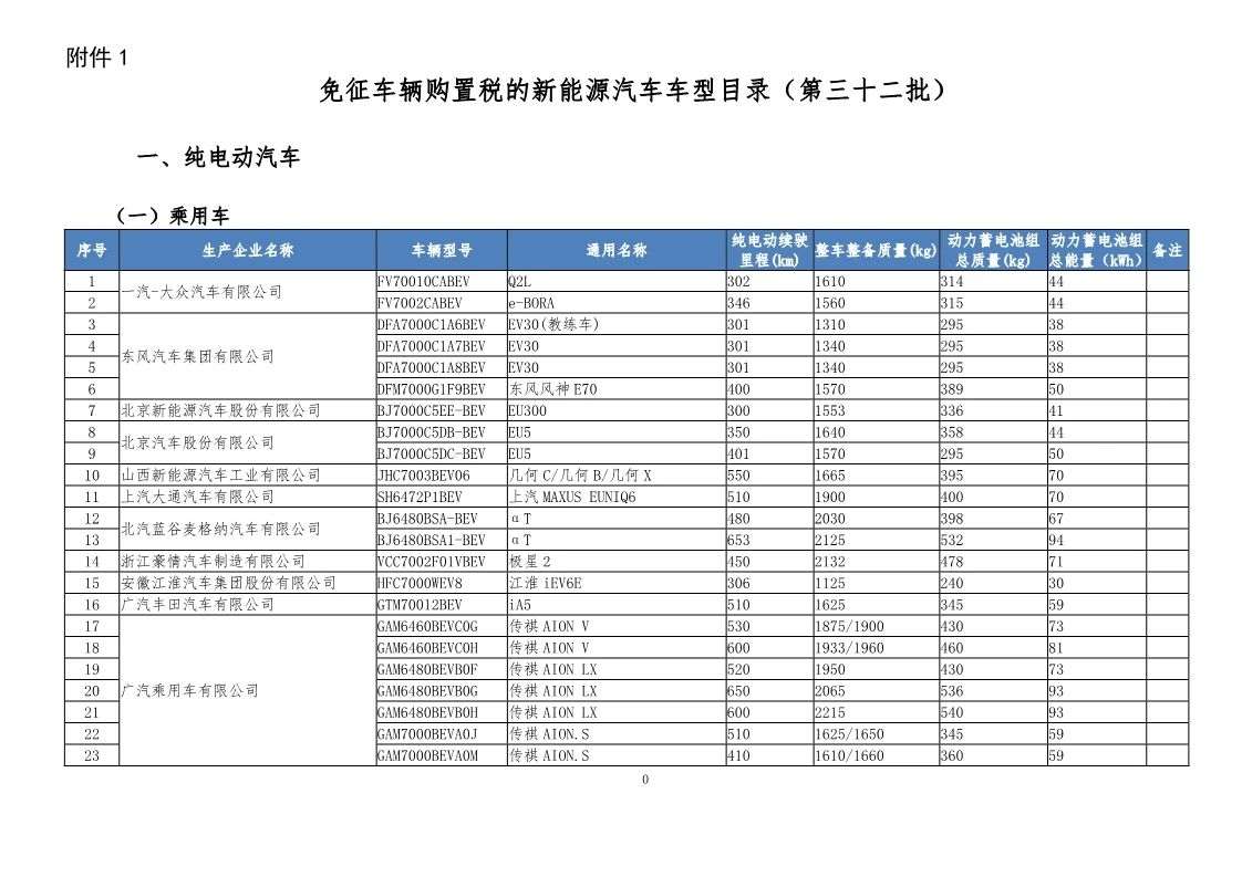 工信部发布第32批新能源汽车可免征车辆购置税名单