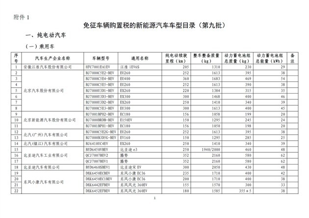 第九批免征购置税新能源汽车目录公布